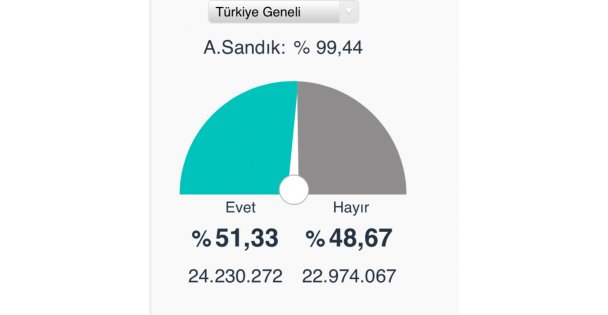 Açılan Sandık Oranı %99,46
