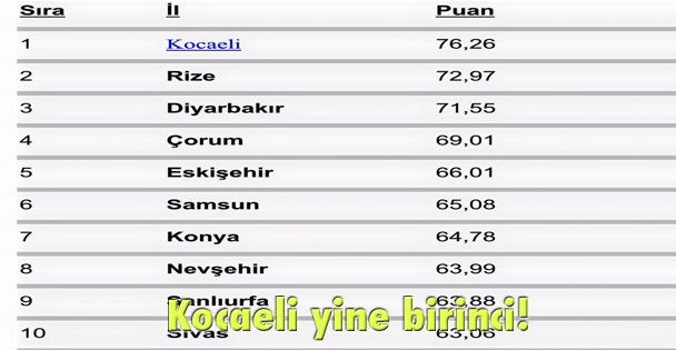 Kocaeli yine birinci!