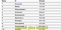 Kocaeli yine birinci!